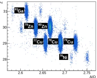 Figure 2. Particle identification of the incoming cocktail beam in coincidence with outgoing 76 Ni ions tagged in the  ZeroDe-gree spectrometer and protons detected in the MINOS device.