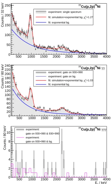 Figure 3. Doppler corrected γ ray spectra of 76 Ni using ver- ver-tex reconstruction (requiring only a single proton in the TPC) and add back procedure (upper panel: singles, middle panel: