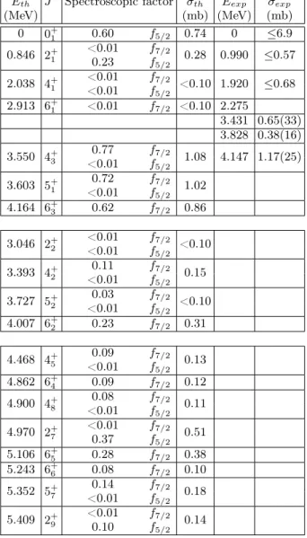Table I. Occupation numbers of proton orbits for the lowest three theoretical states (E th ) and for the strongest proton hole states from our shell model calculations