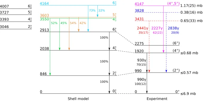 Figure 4. Partial level and decay scheme of 76 Ni showing the two known, lowest-lying transitions with energies of 930 keV and 990 keV