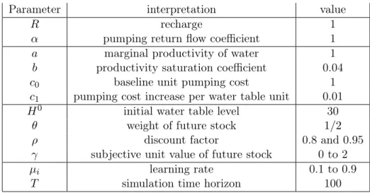 Table 1: Parameters of the experiments