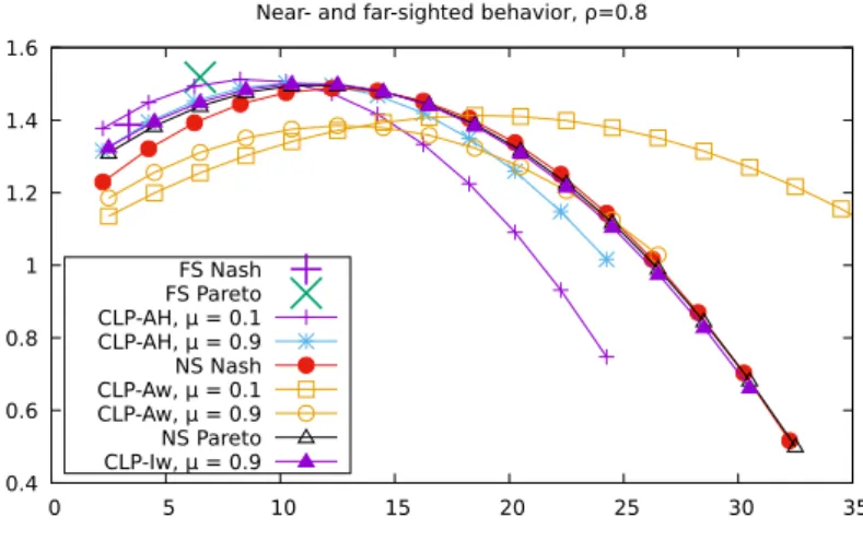Figure 8: (H ∞ (γ), V (γ )) . All behaviors, ρ = 0.8