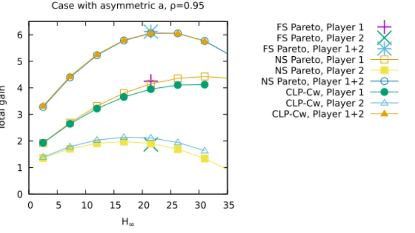 Figure 10: (H ∞ (γ ), V (γ)). Asymmetric values of γ