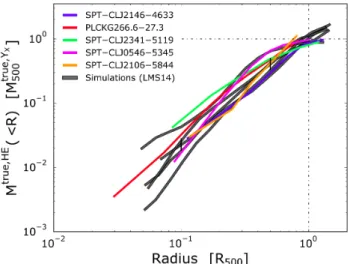 Fig. 9. Scaled hydrostatic mass profiles derived in this work and from the suite of cosmological simulations published in Le Brun et al.