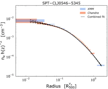 Fig. B.1. Normalised, scaled, and deprojected density profile of SPT- SPT-CLJ0546-5345 measured by Chandra and XMM-Newton with red and blue polygons, respectively