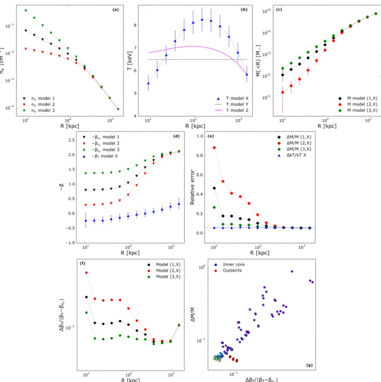 Fig. C.1. Panel a: density profiles generated using the parametric model of Vikhlinin et al