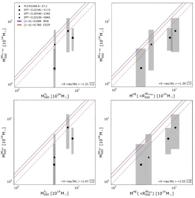 Fig. 4. Comparison between our X-ray masses and the weak lensing masses published in Schrabback et al