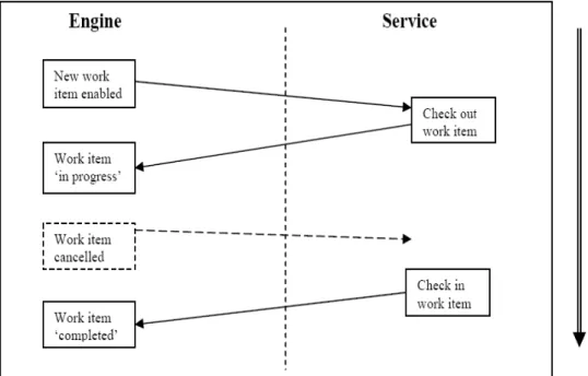 Figure 4.1 Interface B Basic Interactions (YAWL Technical Manual).