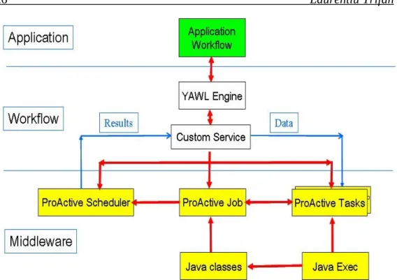 Figure 4.2 YAWL and ProActive Interconnection Scheme.