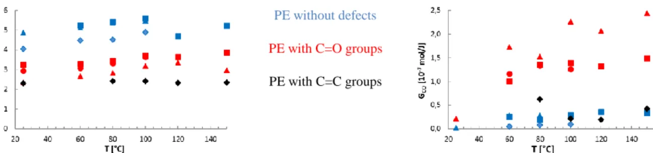 Figure  1.  H 2   and  CO  production  yields  for  polyethylene  (PE)  with  or  without  chemical  defects