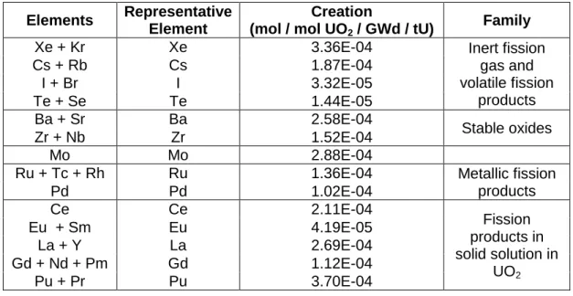 Tab. 1  Quantities of fission products per mol of initial UO 2  and GWd/tU [2]. 