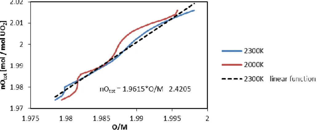 Fig. 6.   Total Oxygen content nO tot  in function of the O/M ratio at 2000 K and 2300 K