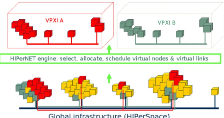 Figure 1 illustrates two virtual execution infrastructures (VPXI A and VPXI B) allocated on a global exposed infrastructure (HIPerSpace) using the  HIPer-NET framework 1 .