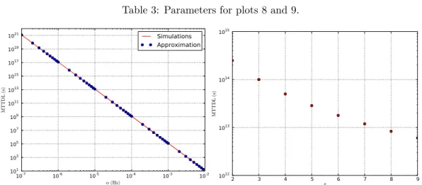 Table 3: Parameters for plots 8 and 9.