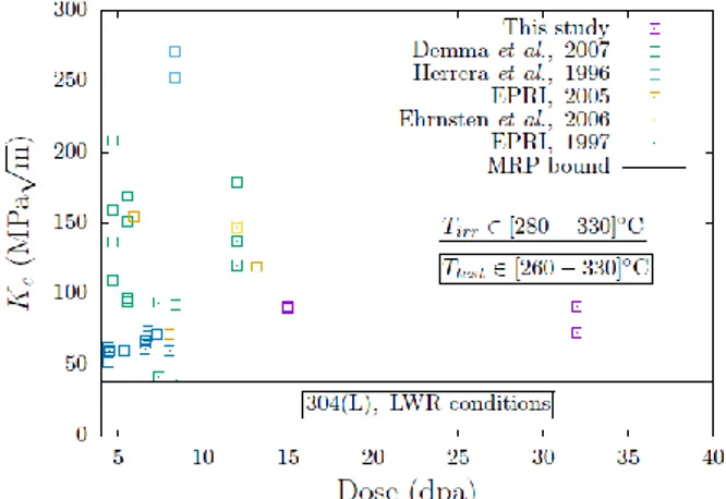 Figure 13: Evolution of fracture toughness with irradiation for 304(L) material irradiated in LWR condi- condi-tions.