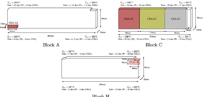 Figure 2: Location of the sub-blocks (CEA-1A,-1H,-1C,-2C,-3C) used to machine the tensile and fracture  toughness samples