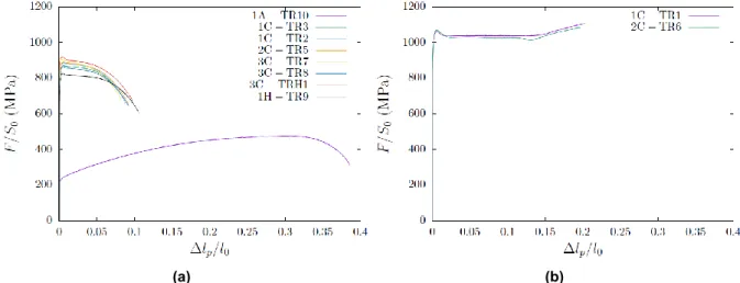 Figure 4: Conventional tensile curves: Conventional stress as a function of conventional plastic strain (a)  at 330°C and (b) at room temperature 