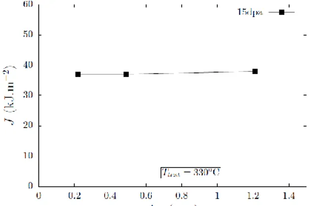Figure 9 : J-da curve obtained from interrupted tests at 330°C on three 1/2T CT specimens irradiated to  15dpa.
