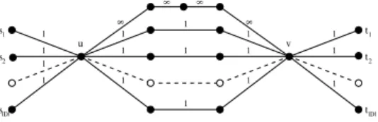 Figure 6: Undirected weighted graph used in Section 4.3. From u to v , there are |D| + 1 elementary paths: 1 is composed of 4 edges of innite capacity and |D| are composed of 3 edges of capacity 1 