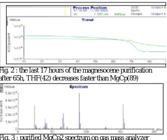 Fig. 2 : the last 17 hours of the magnesocene purification  after 65h, THF(42) decreases faster than MgCp(89) 