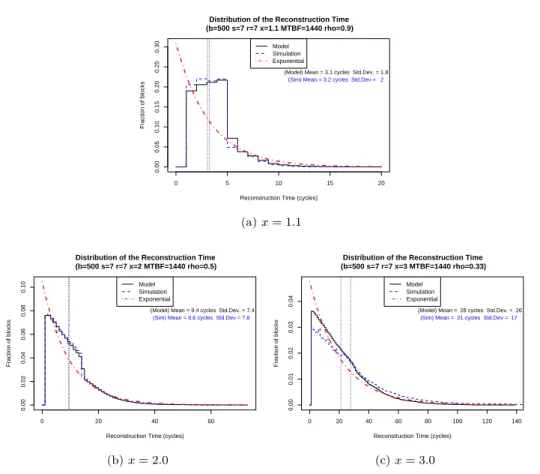 Figure 3: Distribution of reconstruction time for different disk capacities x of 1.1, 2, and 3 times the average amount