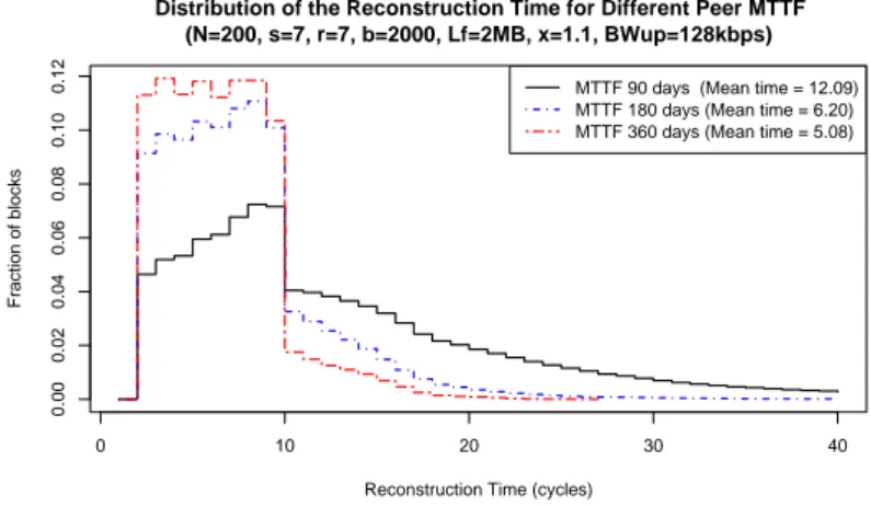 Figure 4: Distribution of reconstruction time for different MTBF. Different shapes for dif- dif-ferent values.