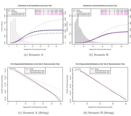 Figure 5: (Top): Distribution of dead blocks reconstruction time for two different scenarios.