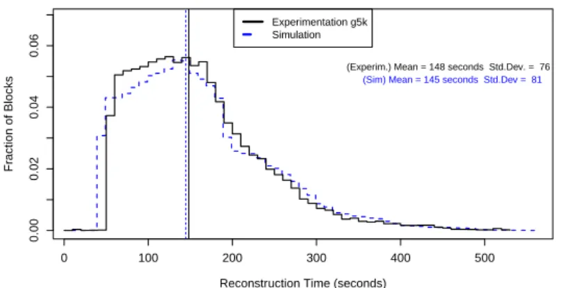 Figure 10: Distribution of reconstruction time on a experimentation with 64 nodes during 4 hours compared to simulations.