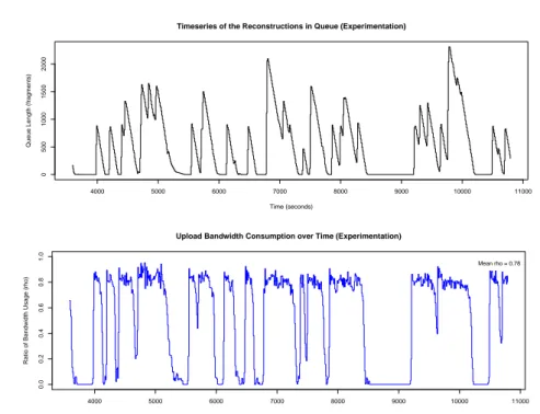 Figure 11: Timeseries of the queue size during time (top) and the upload bandwidth ratio (bottom).