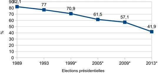 Graphique 1 : Participation électorale aux élections présidentielles (1989- (1989-2013)