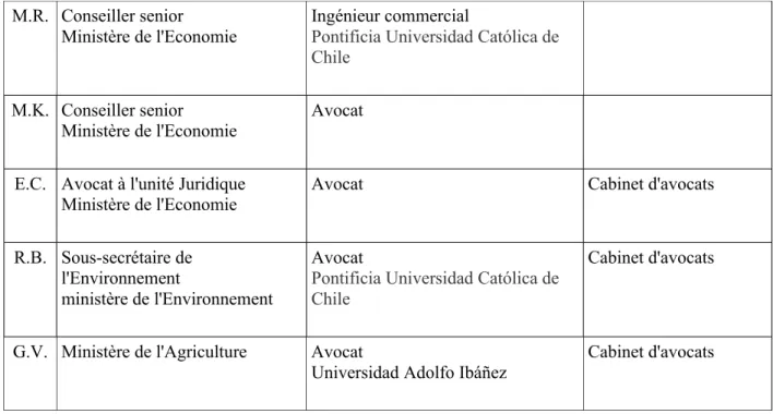 Tableau 12 : Les agents gouvernementaux de la Table de consensus