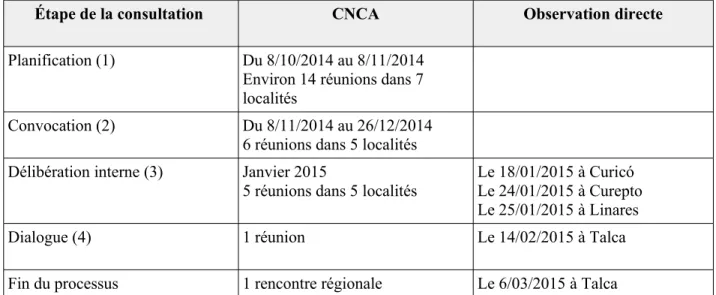 Tableau 7 : Les réunions de la consultation autochtone du CNCA dans la région du Maule 