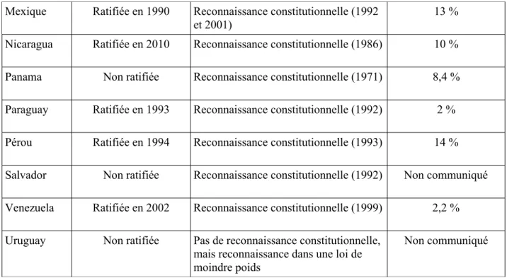 Tableau 8 : Ratification de la Convention nº 169 de l’OIT et reconnaissance constitutionnelle des peuples autochtones en Amérique centrale et du Sud