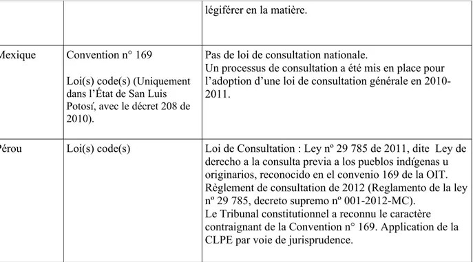 Tableau 9 :  La consultation libre, préalable et éclairée (CLPE) en Amérique latine