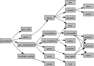 Figure 8. XML markups system for mainte- mainte-nance procedures