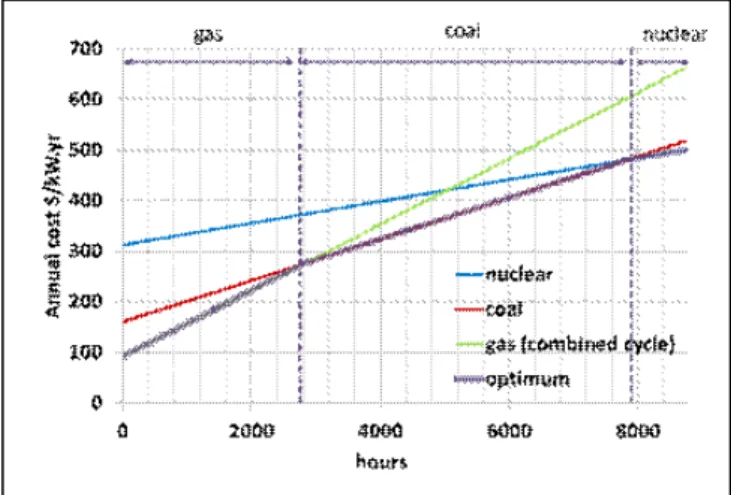 Figure 1.   Screening curve example (cost data from [10], 8% discount rate,  no carbon price), own calculus 