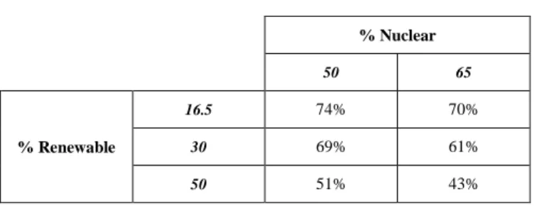 TABLE II.   O PTIMAL REQUESTED NUCLEAR POWER  (%  VARIATION  COMPARED TO REF )  FROM THE ELECTRIC SYSTEM VIEWPOINT  – 16.5%  WIND 