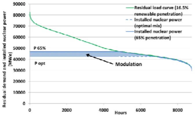 Figure 3.   Example of assessment of the nuclear power modulation capacity  (P opt is assessed to reach a 78% load factor), own calculus 