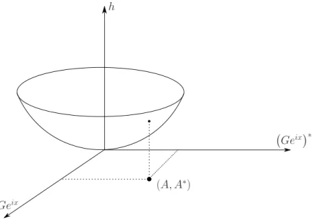 Figure 2. Schematic picture of a generic point of the unstable manifold h and its projection on the unstable eigenspace P h; the coordinates of the projections are A, A ∗ .