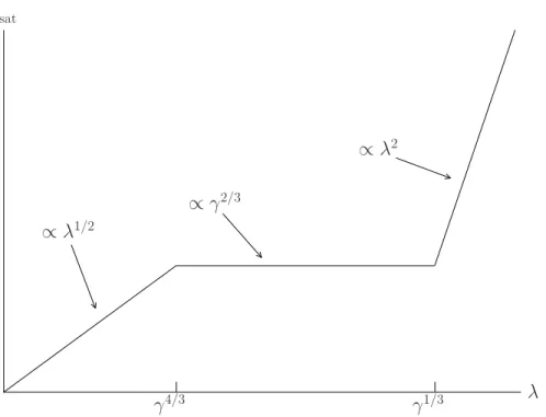 Figure 1. Schematic representation of the paper’s main results. On the horizontal axis: the linear instability rate λ; on the vertical axis: the saturation amplitude (ie the amplitude reached by the perturbation over timescales of order 1/λ)