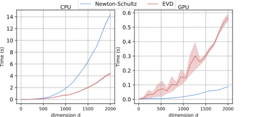 Figure 4: Average run-time of Newton-Schulz and EVD to compute on CPUs and GPUs.