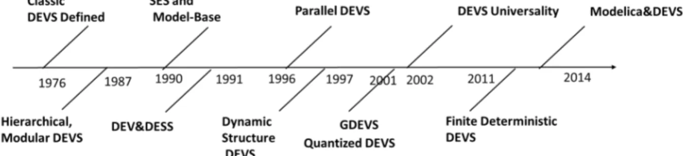 Figure 1. Timeline for DEVS Developments