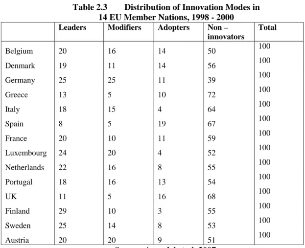Table 2.3  Distribution of Innovation Modes in  14 EU Member Nations, 1998 - 2000 