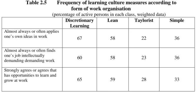 Table 2.5  Frequency of learning culture measures according to  form of work organisation 