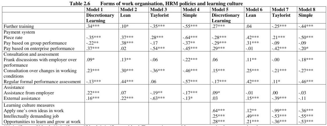 Table 2.6  Forms of work organisation, HRM policies and learning culture 
