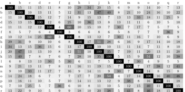 Table 1: Pairwise Similarity a b c d e f g h i j k l m n o p q r a 100 15 11 15 11 8 10 29 34 20 15 6 9 9 14 10 7 13 b 15 100 10 13 11 5 12 31 13 47 40 8 21 10 24 16 10 22 c 11 10 100 15 12 7 14 9 15 13 7 13 13 33 18 11 25 9 d 15 13 15 100 12 6 25 10 36 13