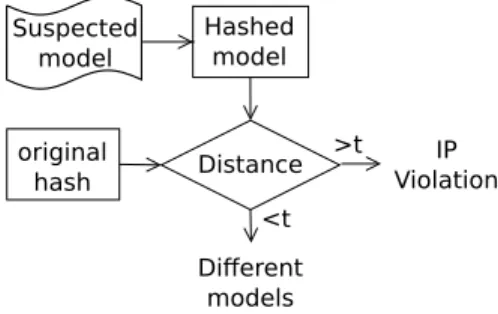 Figure 4: Ip Violation Detection Process The detection of IP infringements follows the process  de-picted in Figure 4