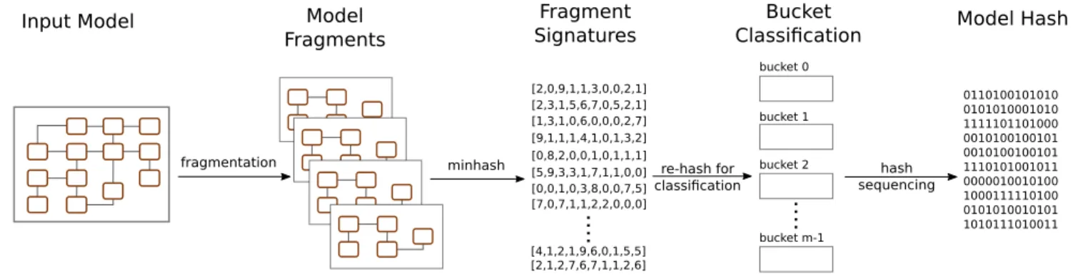Figure 2: Model Hashing Process would not be good enough) but the element together with