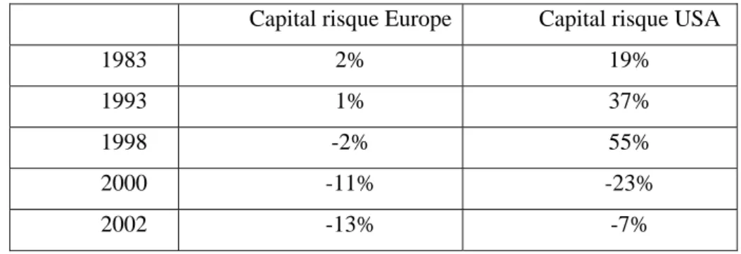 Tableau 4 : Comparaison des rendements en 2003  Source : Dantas, Machado et Raade (2006)  