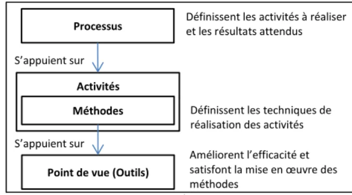 Figure 1 : Les processus, méthodes et point de vue